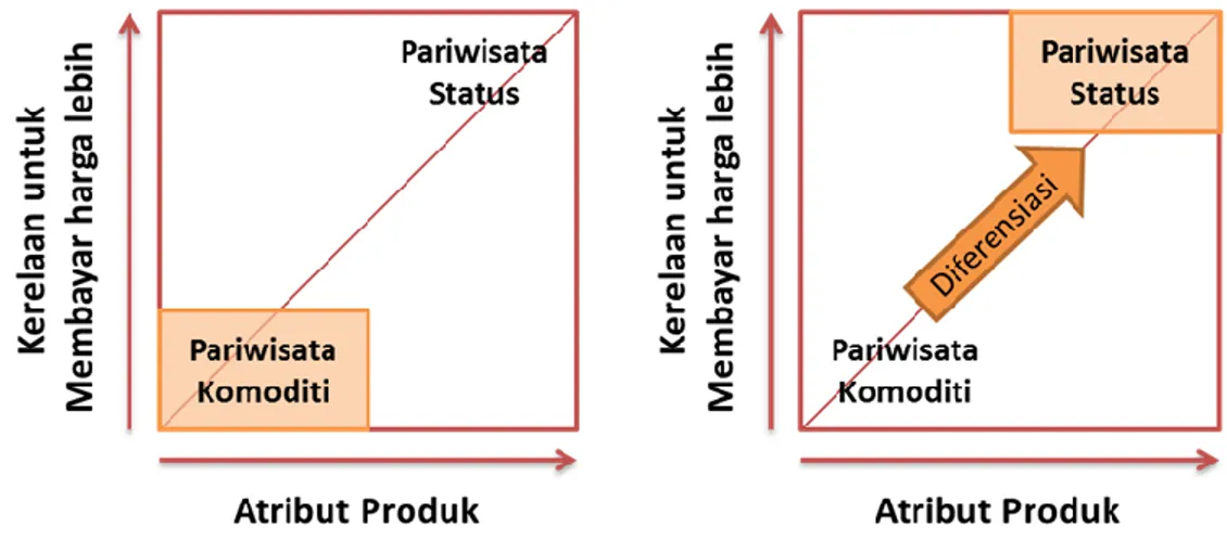 Gambar 5 Strategi Diferensiasi Gilber untuk Atribut Produk Pariwisata  Sumber: Adaptasi dari Buhalis, 2000 diadaptasi dari Gilbert 1990: 25 