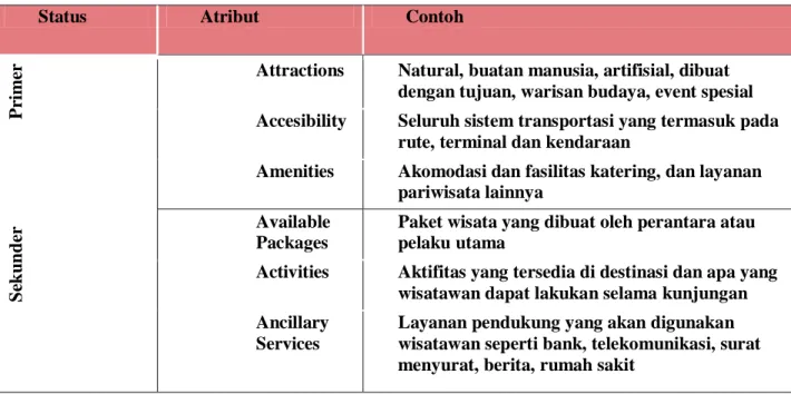 Tabel 3 Atribut Pariwisata Primer dan Sekunder 