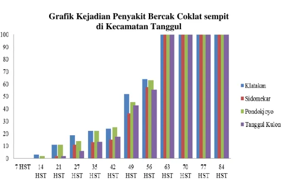 Grafik Kejadian Penyakit Bercak Coklat sempit   di Kecamatan Tanggul 