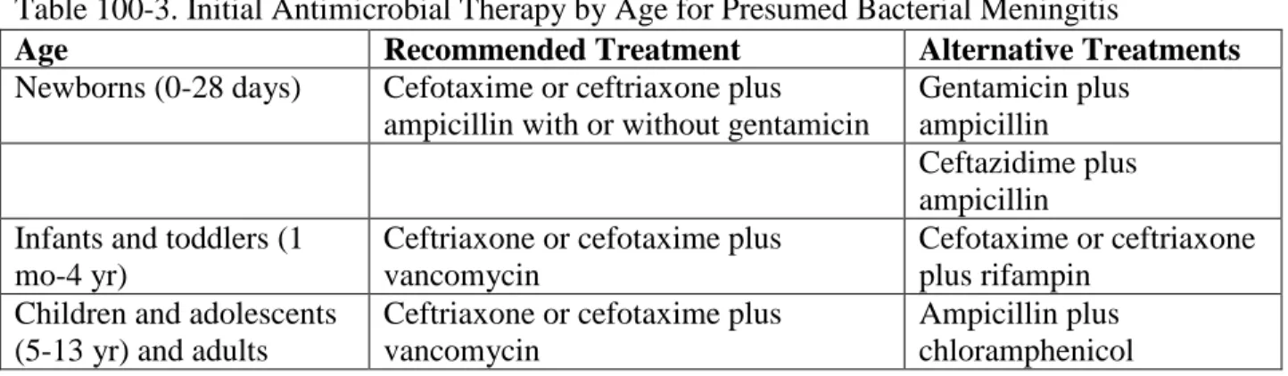 Table 100-3. Initial Antimicrobial Therapy by Age for Presumed Bacterial Meningitis 