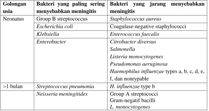 Tabel 1. Bakteri penyebab meningitis  Golongan 