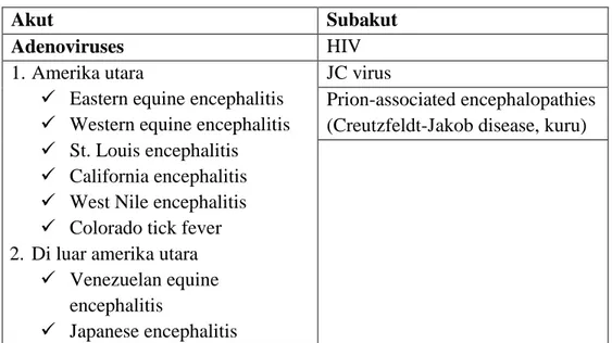 Tabel 2. Virus penyebab meningitis 