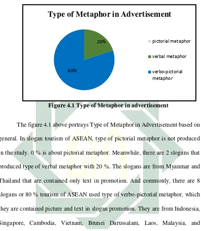 Figure 4.1 Type of Metaphor in advertisement 