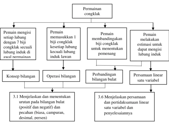 Gambar 4.5 Keterkaitan Aspek Counting dengan Pembelajaran Matematika 