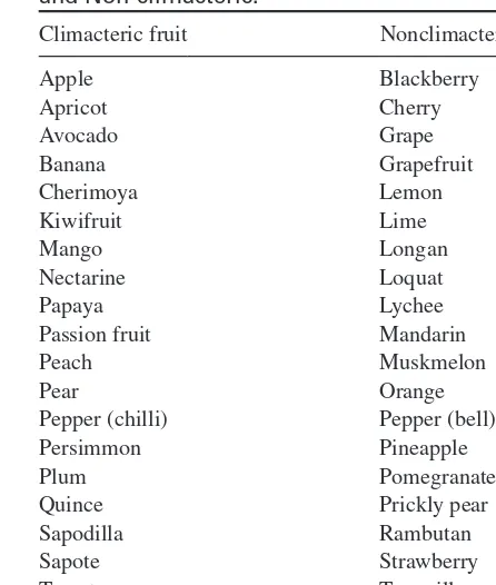 Table 1.1 Classification of Fruit into Climacteric and Non-climacteric.