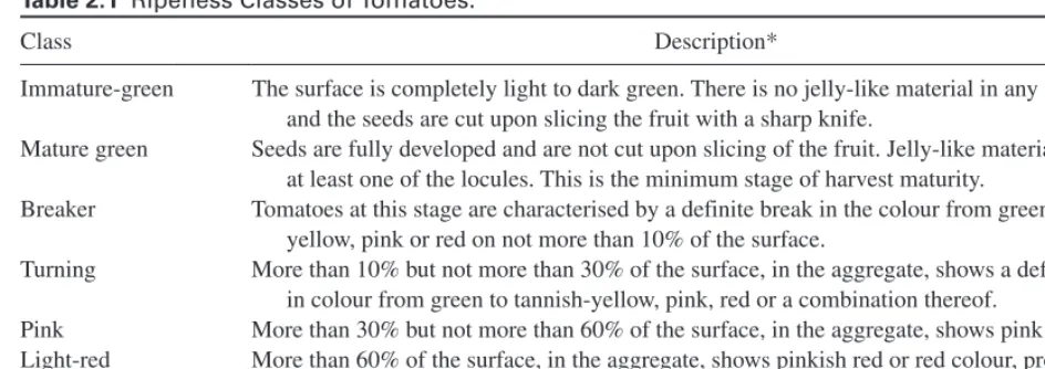 Table 2.1 Ripeness Classes of  Tomatoes.