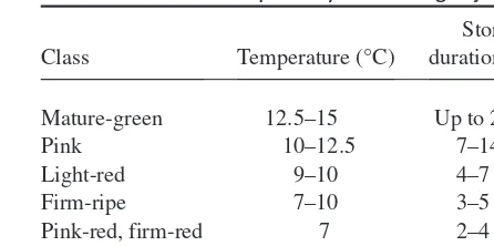Table 2.2 Temperatures and storage durations for different maturity or ripeness classes of tomatoes based on their susceptibility to chilling injury.