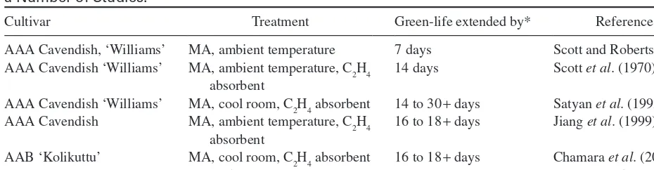 Table 3.1 The Effect of Modified Atmospheres (MA) on Extending the Green-Life of Banana Fruit in a Number of Studies.
