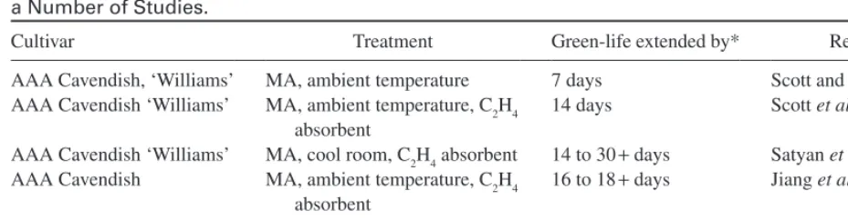 Table 3.1 The Effect of Modified Atmospheres (MA) on Extending the Green-Life of Banana Fruit in a Number of Studies.