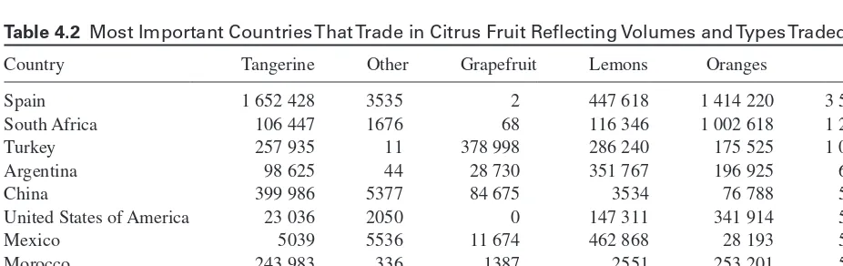 Figure 4.2 Global citrus production (A) and trade volumes (B) for the different categories.