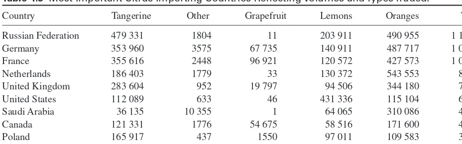 Table 4.3 Most Important Citrus Importing Countries Reflecting Volumes and Types Traded.
