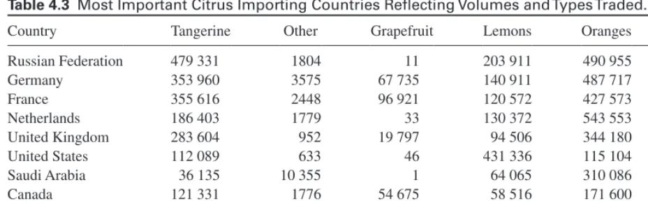 Table 4.3 Most Important Citrus Importing Countries Reflecting Volumes and Types Traded.
