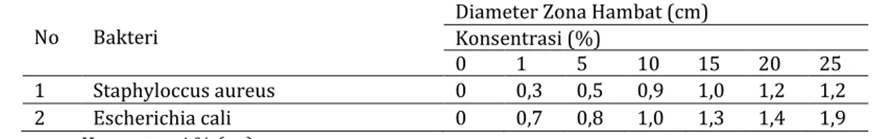 Tabel 3. Diameter zona hambat (cm) ekstrak metanol daun kirinyuh (Euphatorium odoratum) dengan  berbagai konsentrasi (%) 