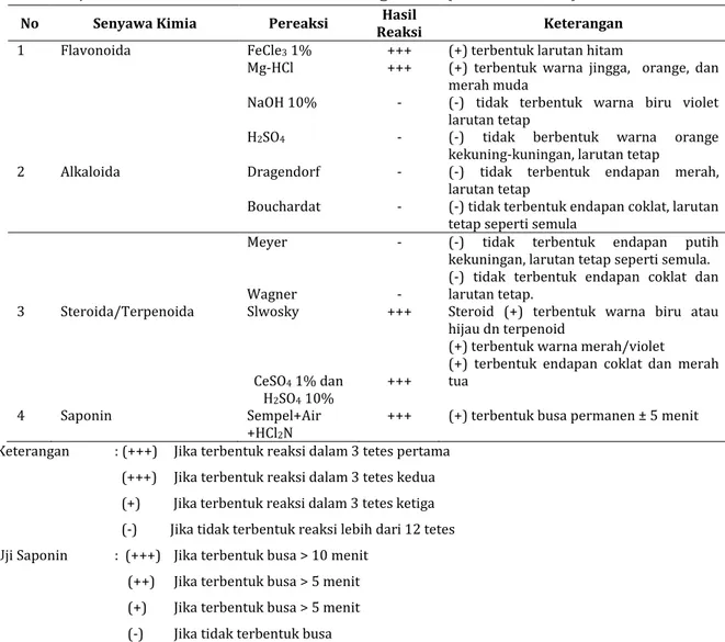 Tabel 1. Uji Fitokimia Ekstrak metanol bawang batak (Allium cinense) 