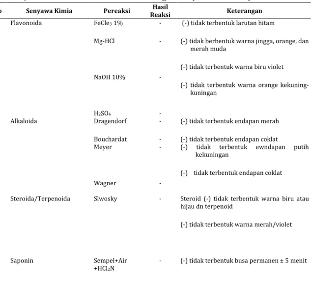 Tabel 2. Uji Fitokimia Ekstrak n-heksan bawang batak (Allium cinense) 
