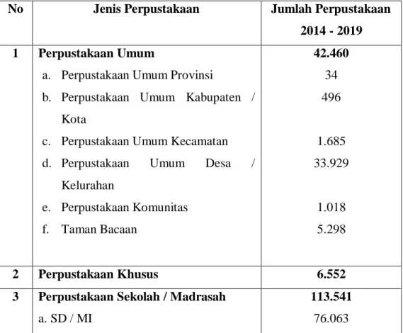 Tabel 2. Jumlah Perpustakaan Secara Nasional berdasarkan Jenis  No  Jenis Perpustakaan  Jumlah Perpustakaan 