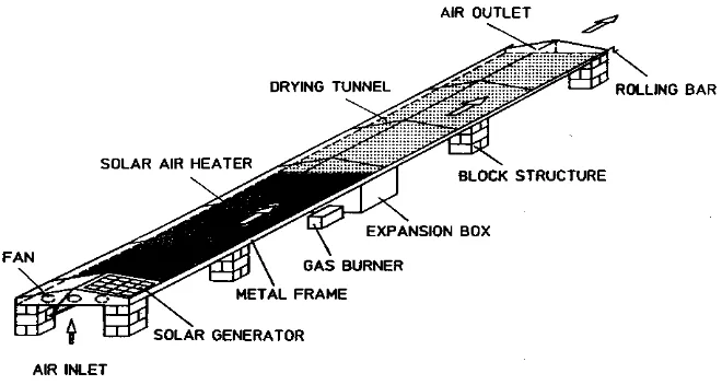 Gambar 1  . Solar Tunnel Dryer untuk Produk Pertanian, (Esper and Mühlbauer 1996      Janjai et al., 1996.) 