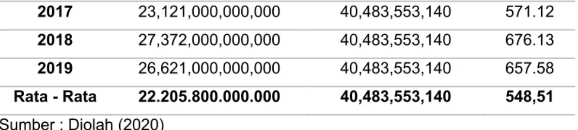 Tabel  Perhitungan  Debt  To  Equity  Ratio  (DER)  PT.  Astra  Internasional,  Tbk   Tahun 2015 – 2019 