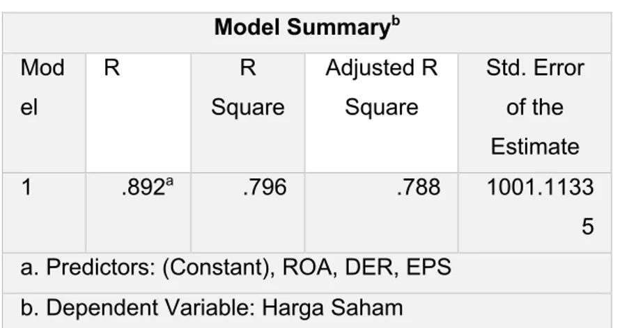 Tabel Hasil Uji Koefisien Determinasi  Model Summary b Mod el  R  R  Square  Adjusted R Square  Std