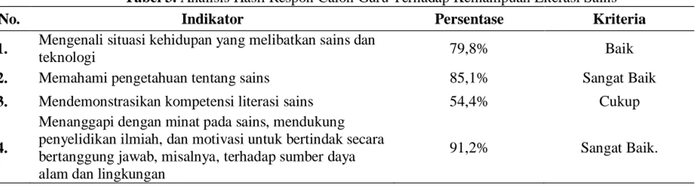 Tabel 3. Analisis Hasil Respon Calon Guru Terhadap Kemampuan Literasi Sains 