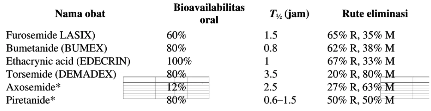 Tabel 1. Bioavailabilitas, waktu paruh, dan rute eliminasi berbagai jenis loopTabel 1