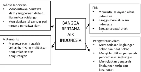 Gambar  diatas  menunjukan  contoh  hubungan  tema  dari  mata  pelajaran  PKN  dengan  mata  pelajaran  bahasa  Indonesia,  matematika,  dan IPA
