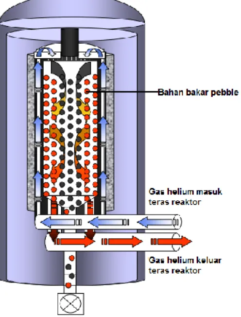 Gambar 1.Aliran pendingin gas helium dalam  teras reaktor [3]. 