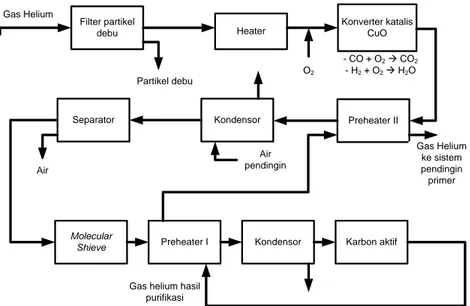 Diagram Alir Sistem Purifikasi Gas Helium