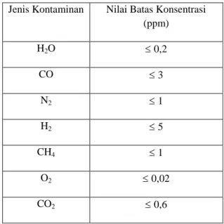 Tabel  1.   Standar  konsentrasi  kontaminan  dalam  gas helium hasil purifikasi [2,9,14] 