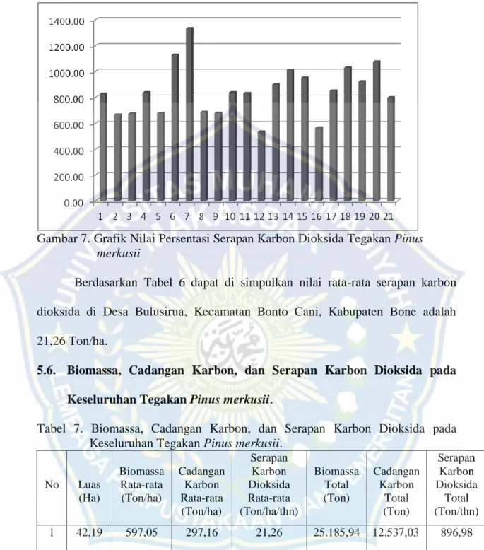 Tabel  7.  Biomassa,  Cadangan  Karbon,  dan  Serapan  Karbon  Dioksida  pada  Keseluruhan Tegakan Pinus merkusii