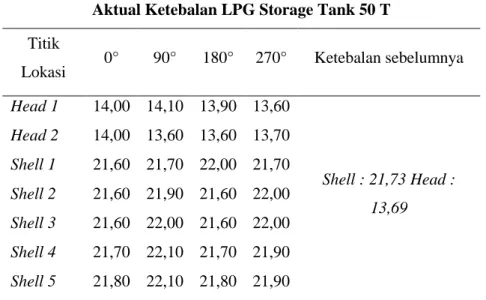 Tabel 2. Hasil pengukuran ketebalan  Aktual Ketebalan LPG Storage Tank 50 T  Titik 