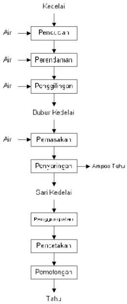 Gambar 1. Diagram alir proses pembuatan tahu di  Pabrik Tahu Gama 