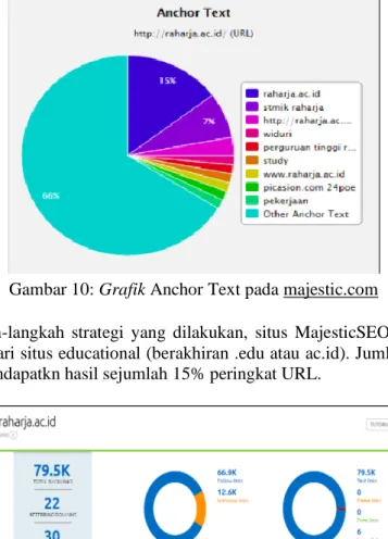 Gambar 11: hasil perhitungan backlink semrush.com