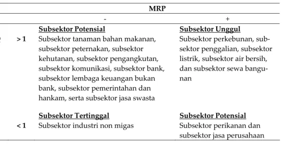 Tabel 9. Hasil Overlay antara Analisis MRP dan Analisis LQ Kabupaten Banyumas    MRP    ‐  +    LQ    &gt; 1  Subsektor Potensial  Subsektor tanaman bahan makanan,  subsektor peternakan, subsektor  kehutanan, subsektor pengangkutan,  subsektor komunikasi, 