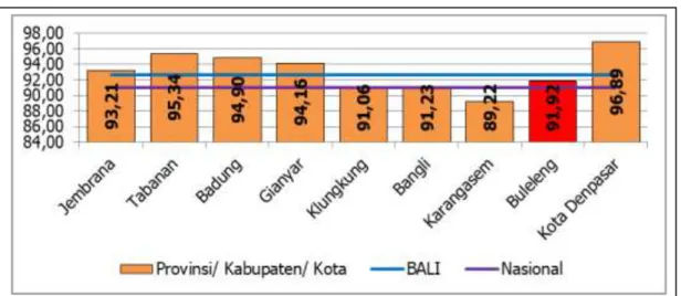 Gambar 2.2. Grafik Persandingan Capaian IPG Kabupaten Kota                         se-Provinsi Bali dengan IPG Provinsi dan IPG Nasional