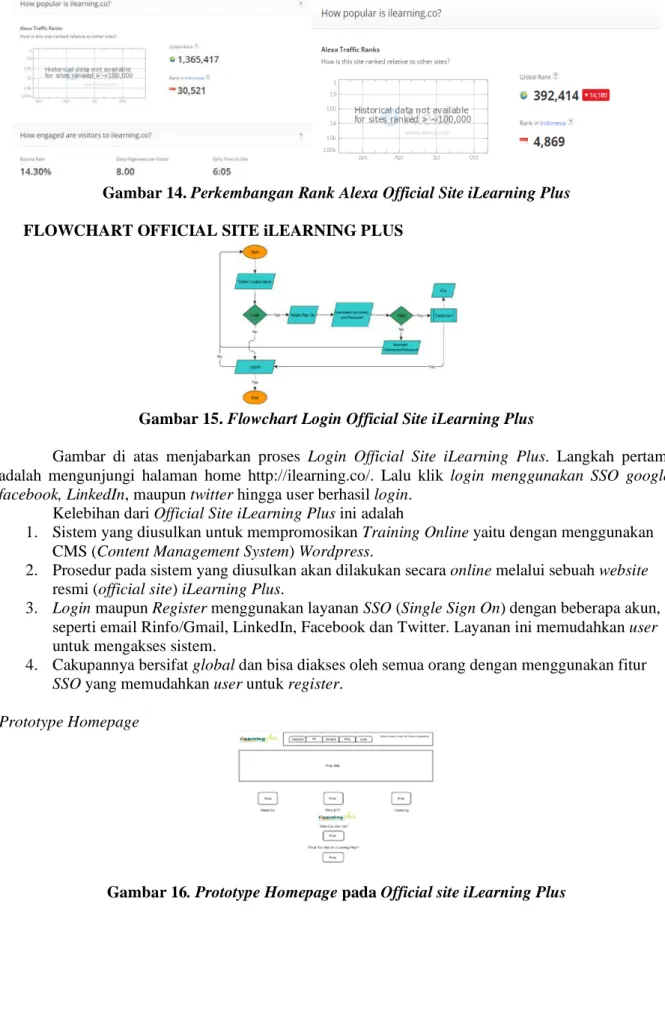 Gambar 14. Perkembangan Rank Alexa Official Site iLearning Plus        FLOWCHART OFFICIAL SITE iLEARNING PLUS 