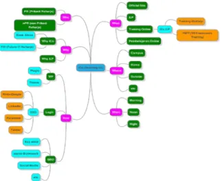 Gambar  1. Mind Map Official Site iLearning Plus 