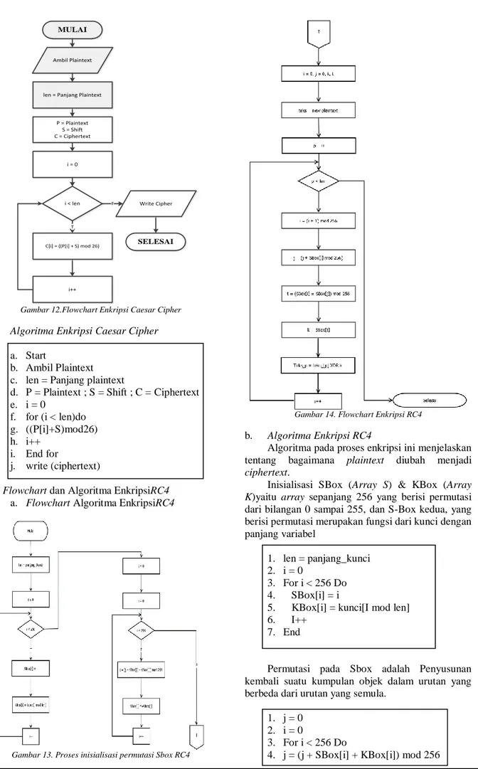 Gambar 13. Proses inisialisasi permutasi Sbox RC4 