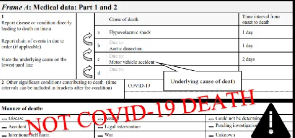 Gambar 6  :  Seseorang  dengan COVID-19  mungkin  meninggal  akibat  penyakit lain  atau  kecelakaan, kasus yang demikian bukanlah kematian akibat COVID-19, dan tidak boleh  disertifikasi  sedemikian