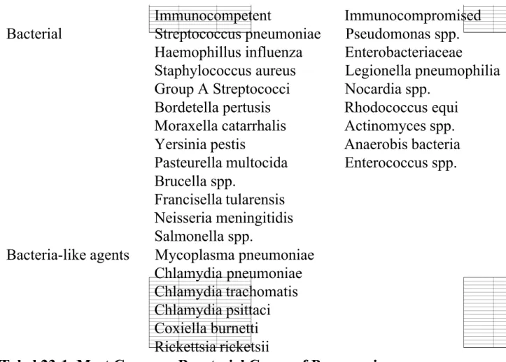 Tabel 23-1. Most Common Baacterial Causesof Pneumonia