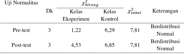 Tabel 4.6 Data Post-test Kemampuan Pemecahan Masalah Materi Redoks 