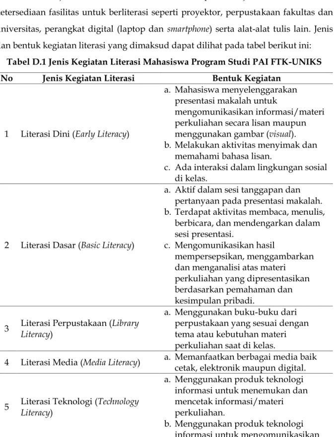 Tabel D.1 Jenis Kegiatan Literasi Mahasiswa Program Studi PAI FTK-UNIKS  No  Jenis Kegiatan Literasi  Bentuk Kegiatan 