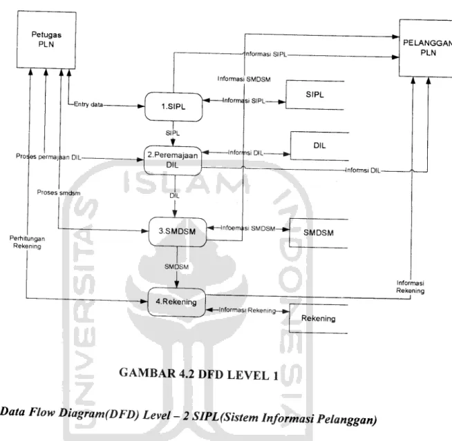 GAMBAR 4.2 DFD LEVEL 1