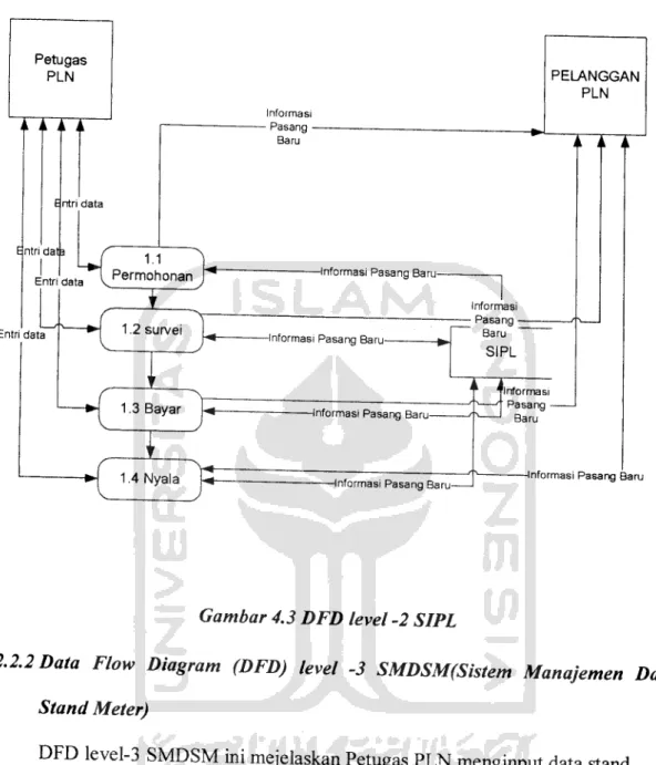 Gambar 4.3 DFD level -2 SIPL
