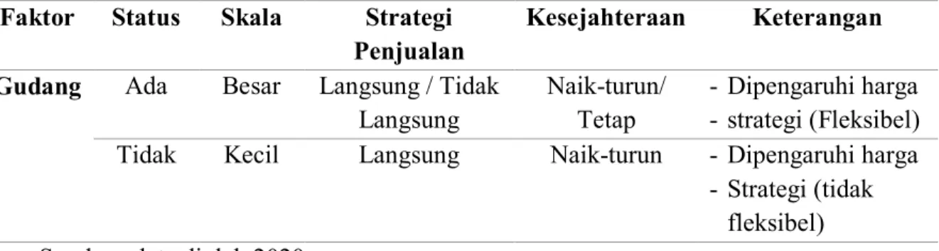 Tabel 5 Faktor Gudang dan Dampak terhadap Kesejahteraan Petani  Faktor  Status  Skala  Strategi 