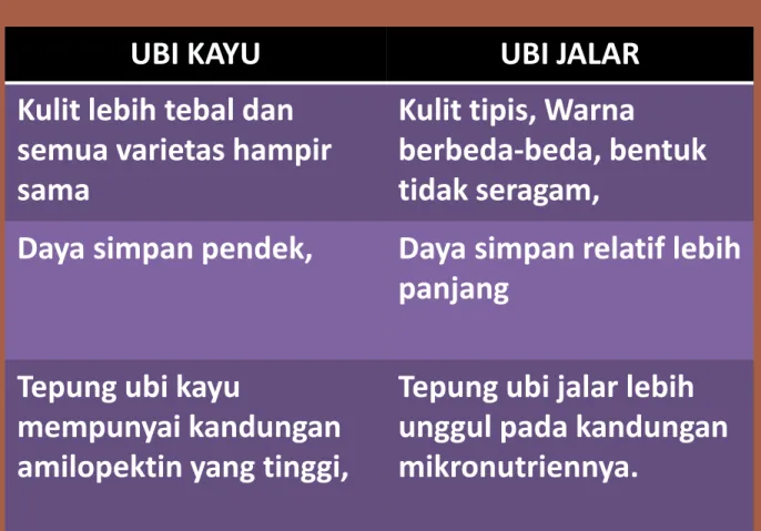 Tabel Perbedaan Karakteristik Tepung Ubi Jalar dan Ubi Kayu  Sumber (Tri Radiyati dan Agusto, W.M,1990) 