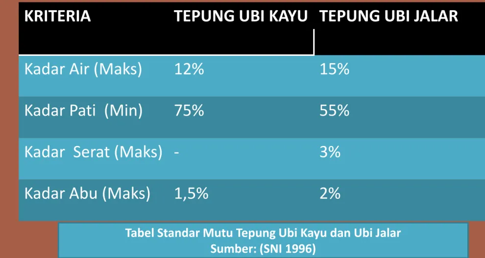 Tabel Standar Mutu Tepung Ubi Kayu dan Ubi Jalar  Sumber: (SNI 1996) 