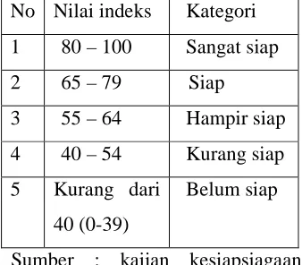 Tabel 3 indeks kesiapsiagaan 