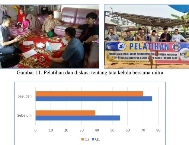 Gambar 11. Pelatihan dan diskusi tentang tata kelola bersama mitra 