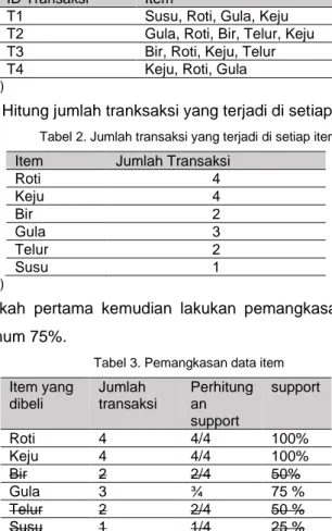 Tabel 1. Set Data Awal  ID Transaksi  Item 